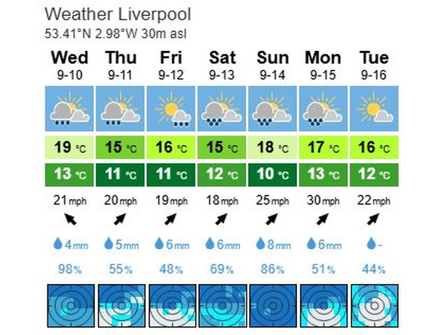 weather in liverpool this weekend