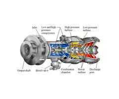 Components of Gas Turbine