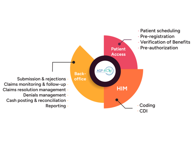 Hospital Billing Services