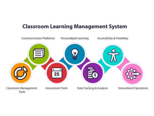 what is classroom learning and management software? what are the advantages of it? why educational i