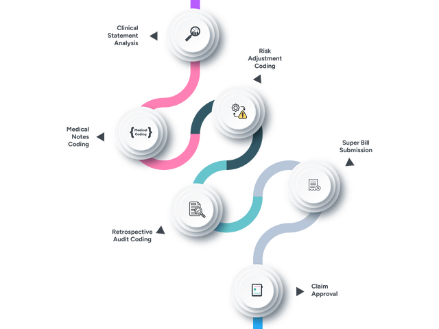 Hospital Coding Services