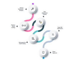 Hospital Coding Services