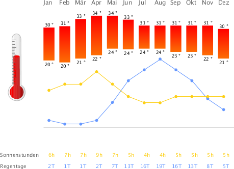 Klimatabelle Philippinen