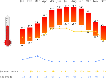Klimatabelle Abu Dhabi