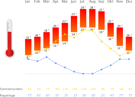 Klimatabelle Algarve