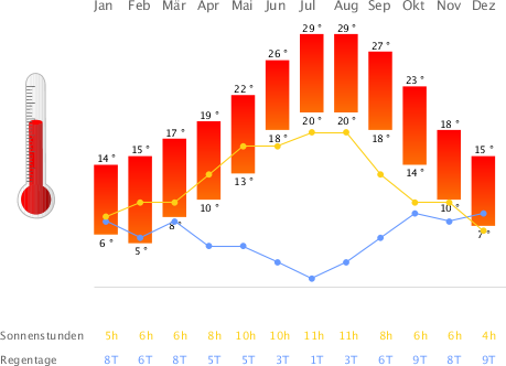 Klimatabelle Balearen