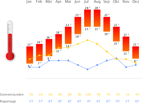 Klimatabelle Barcelona