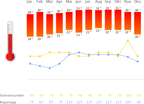 Klimatabelle Dominikanische Republik