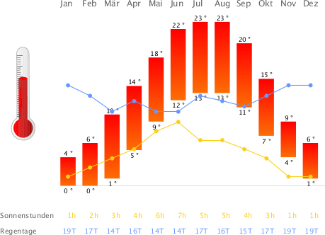 Klimatabelle Düsseldorf