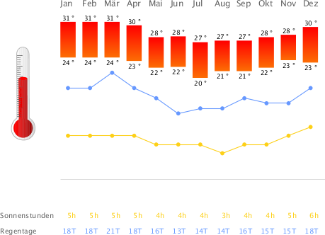 Klimatabelle Fidschi Inseln