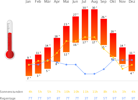 Klimatabelle Florenz