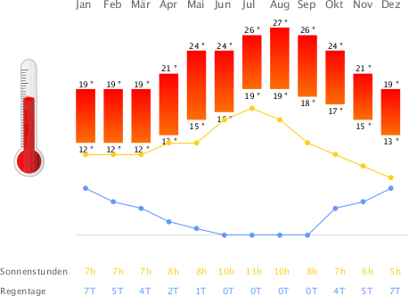 Klimatabelle Fuerteventura