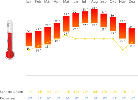 Klimatabelle Hurghada
