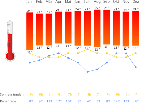 Klimatabelle Karibik