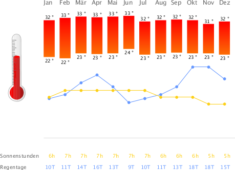 Klimatabelle Kuala Lumpur
