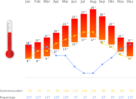 Klimatabelle Lissabon
