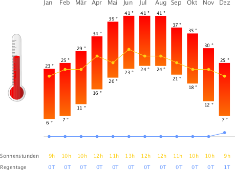 Klimatabelle Marsa Alam