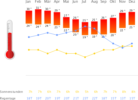 Klimatabelle Mauritius