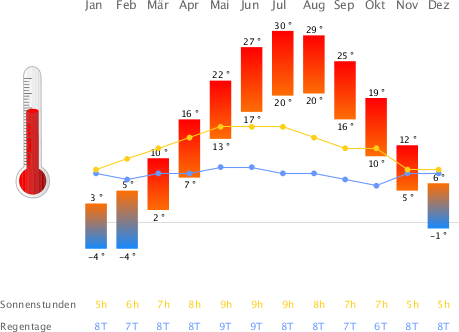 Klimatabelle New York