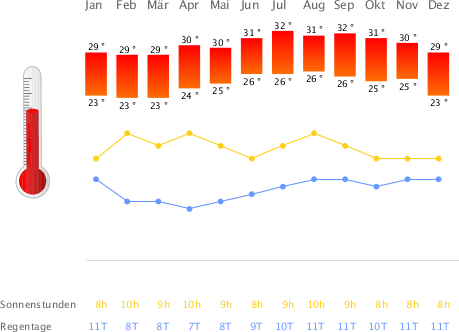 Klimatabelle Puerto Rico