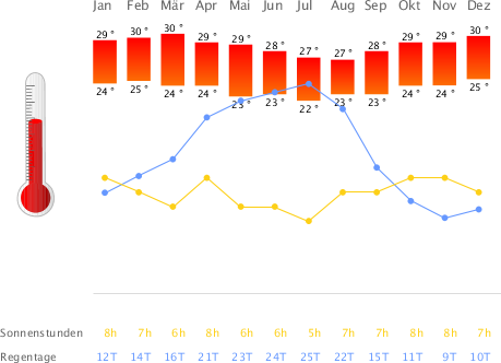 Klimatabelle Recife