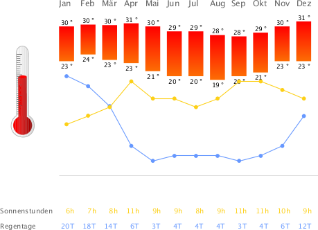 Klimatabelle Seychellen