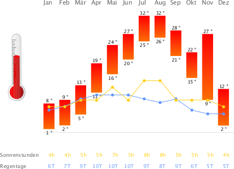 Klimatabelle Shanghai