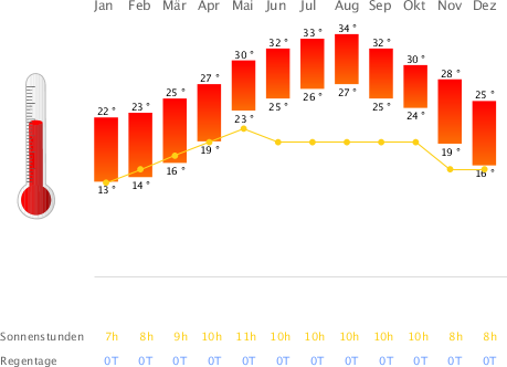 Klimatabelle Sharm el Sheikh