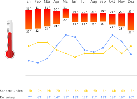 Klimatabelle Sri Lanka