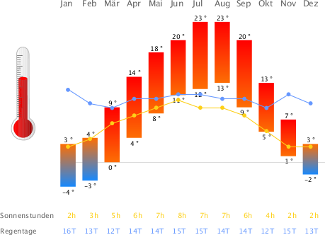Klimatabelle Stuttgart