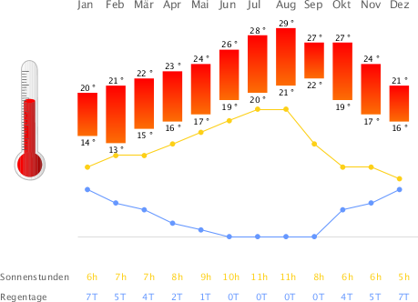 Klimatabelle Teneriffa
