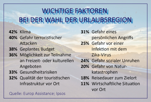 Grafik wichtige Faktoren bei der Wahl der Urlaubsregion