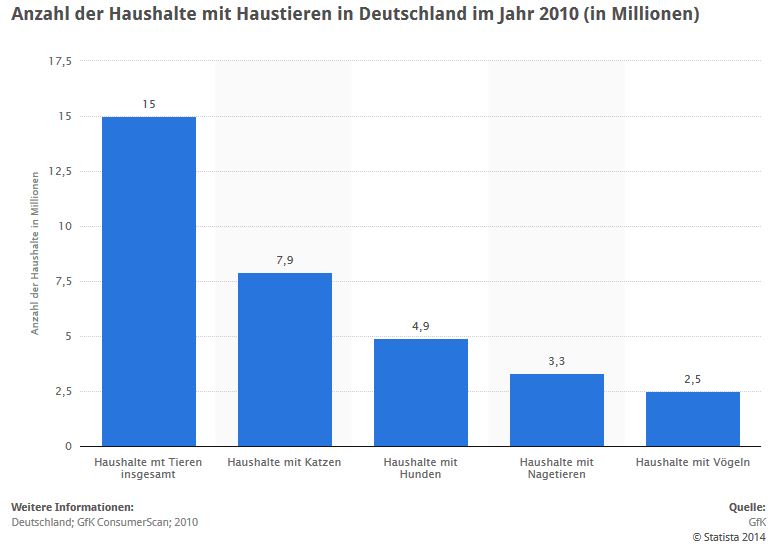 Zur Statistik