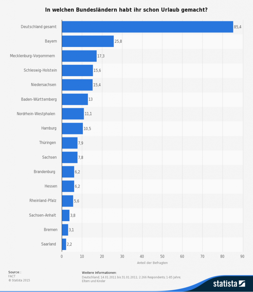 Studie von FACT (Family Acces Tool)